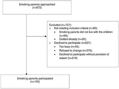 Parental Knowledge, Attitude, and Practice on Tobacco Use, Smoking Cessation, and Children's Environmental Tobacco Smoke Exposure